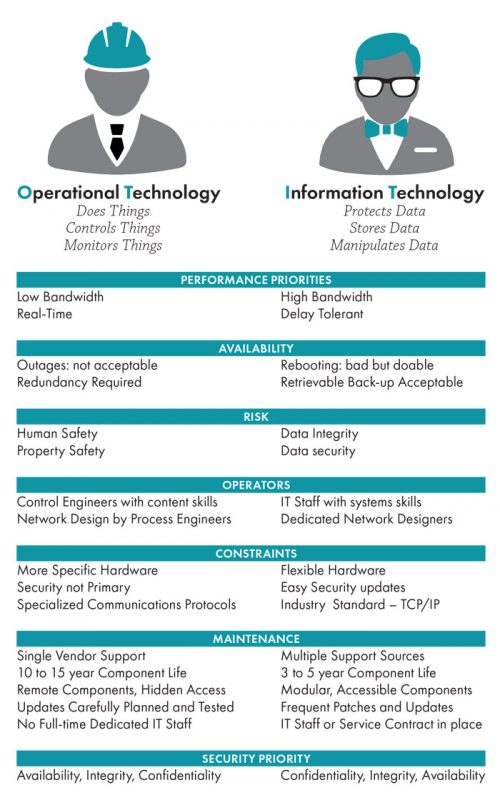 OT Versus IT