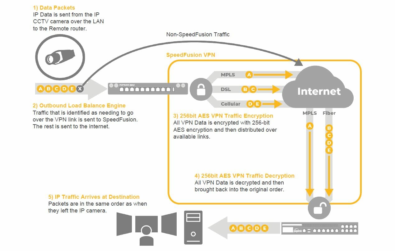 FrontierUS Peplink Bandwidth Bonding Example