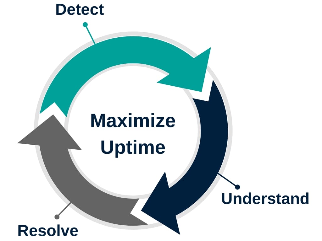 InView Detect Understand Resolve to Maximize Uptime